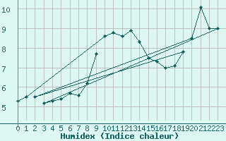 Courbe de l'humidex pour Zonguldak