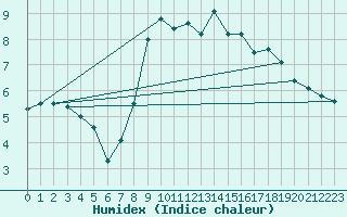 Courbe de l'humidex pour Cherbourg (50)