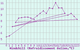 Courbe du refroidissement olien pour Tours (37)