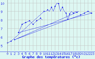 Courbe de tempratures pour Farnborough