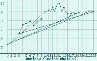 Courbe de l'humidex pour Farnborough