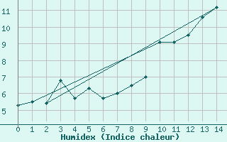 Courbe de l'humidex pour Bealach Na Ba No2