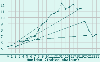 Courbe de l'humidex pour Col Agnel - Nivose (05)