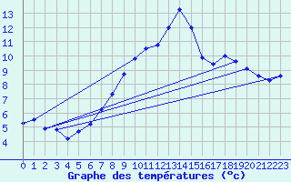 Courbe de tempratures pour Bad Gleichenberg