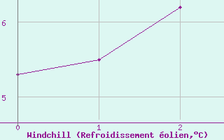 Courbe du refroidissement olien pour Tacuarembo
