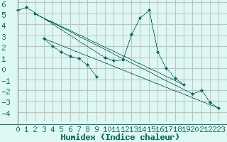 Courbe de l'humidex pour Shoream (UK)