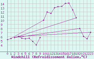 Courbe du refroidissement olien pour Bourg-en-Bresse (01)