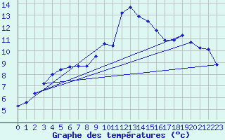 Courbe de tempratures pour Saint-Bauzile (07)