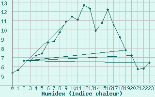 Courbe de l'humidex pour Little Rissington