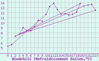 Courbe du refroidissement olien pour Hyres (83)