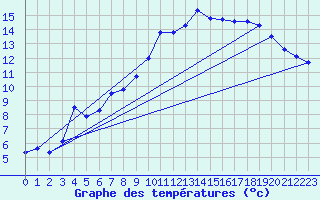 Courbe de tempratures pour Epinal (88)