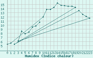 Courbe de l'humidex pour Epinal (88)