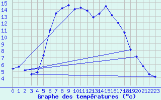 Courbe de tempratures pour Pec Pod Snezkou