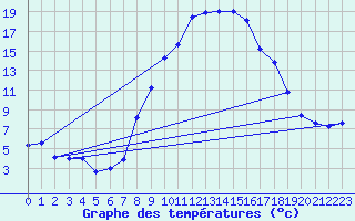 Courbe de tempratures pour Chur-Ems