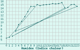 Courbe de l'humidex pour Bannalec (29)