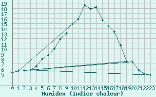 Courbe de l'humidex pour Mantsala Hirvihaara