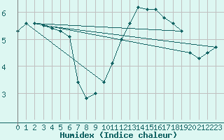 Courbe de l'humidex pour Hd-Bazouges (35)