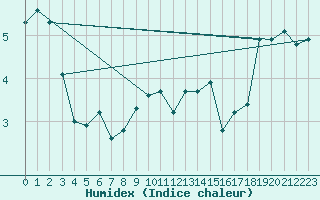 Courbe de l'humidex pour South Uist Range