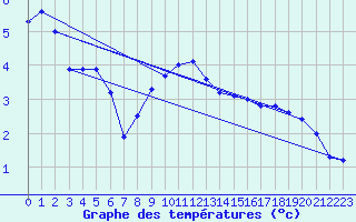 Courbe de tempratures pour Leiser Berge
