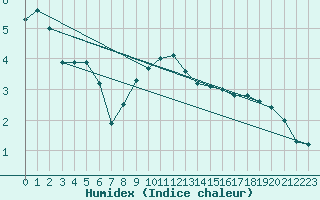 Courbe de l'humidex pour Leiser Berge