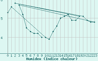 Courbe de l'humidex pour Saclas (91)