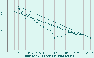 Courbe de l'humidex pour Pori Tahkoluoto