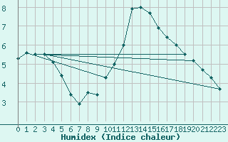 Courbe de l'humidex pour Rioux Martin (16)