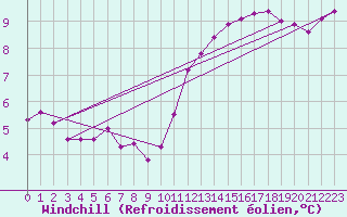 Courbe du refroidissement olien pour Angliers (17)