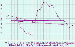Courbe du refroidissement olien pour Montret (71)