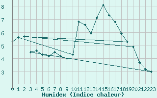 Courbe de l'humidex pour Ploeren (56)