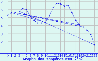 Courbe de tempratures pour Sermange-Erzange (57)