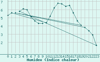 Courbe de l'humidex pour Sermange-Erzange (57)