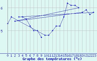 Courbe de tempratures pour Dunkerque (59)