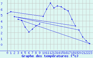 Courbe de tempratures pour Geisenheim