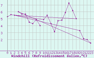 Courbe du refroidissement olien pour Brive-Laroche (19)