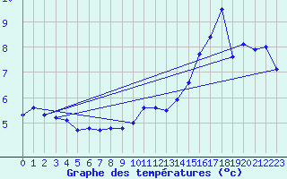 Courbe de tempratures pour Metz-Nancy-Lorraine (57)