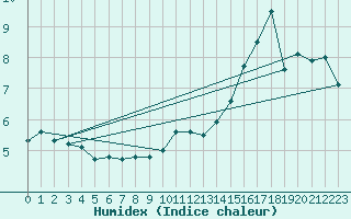 Courbe de l'humidex pour Metz-Nancy-Lorraine (57)