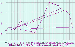 Courbe du refroidissement olien pour Almenches (61)