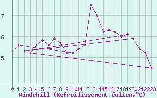 Courbe du refroidissement olien pour Thorney Island