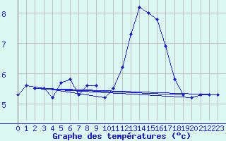 Courbe de tempratures pour Colmar (68)