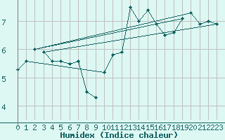 Courbe de l'humidex pour Abbeville (80)