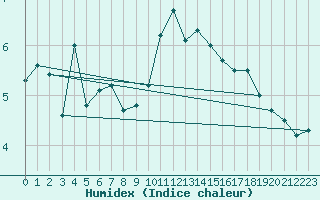 Courbe de l'humidex pour Mace Head