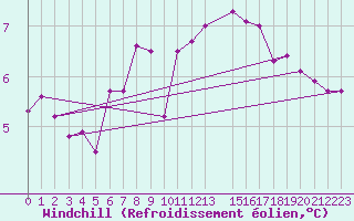 Courbe du refroidissement olien pour Falsterbo A