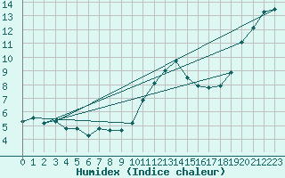 Courbe de l'humidex pour Ernage (Be)