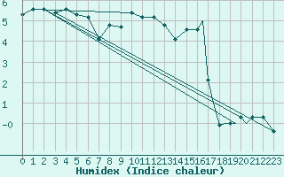 Courbe de l'humidex pour Namsos Lufthavn