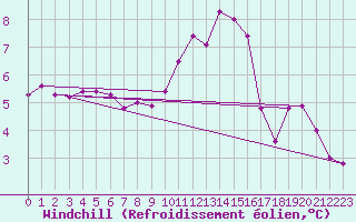 Courbe du refroidissement olien pour Wattisham