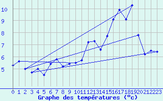 Courbe de tempratures pour Market