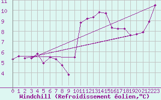 Courbe du refroidissement olien pour Guidel (56)