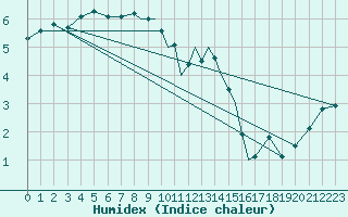 Courbe de l'humidex pour Casement Aerodrome