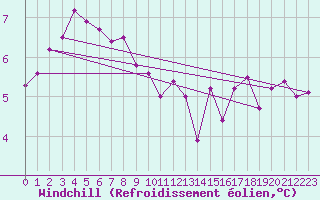 Courbe du refroidissement olien pour Stabio